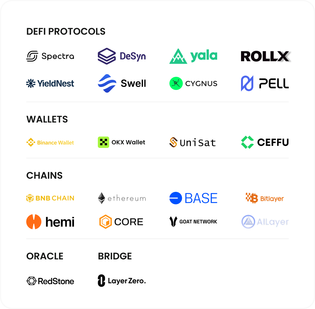 bfBTC ecosystem map